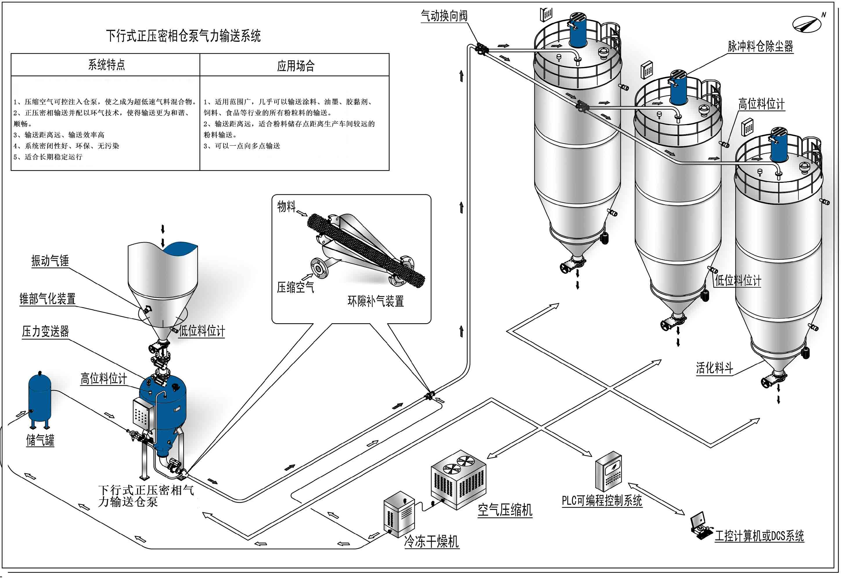 正壓倉泵氣力輸送系統